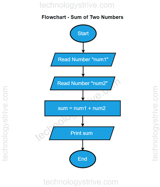 Sum Of Two Numbers Flowchart Algorithm Code