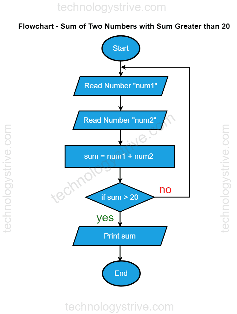 Sum of Two Numbers with Sum Greater than 20 - Flowchart