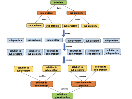 divide and conquer problem solving