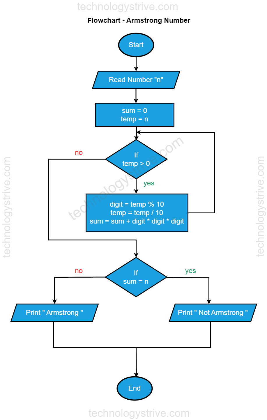 Armstrong Number - Flowchart, Algorithm & Code