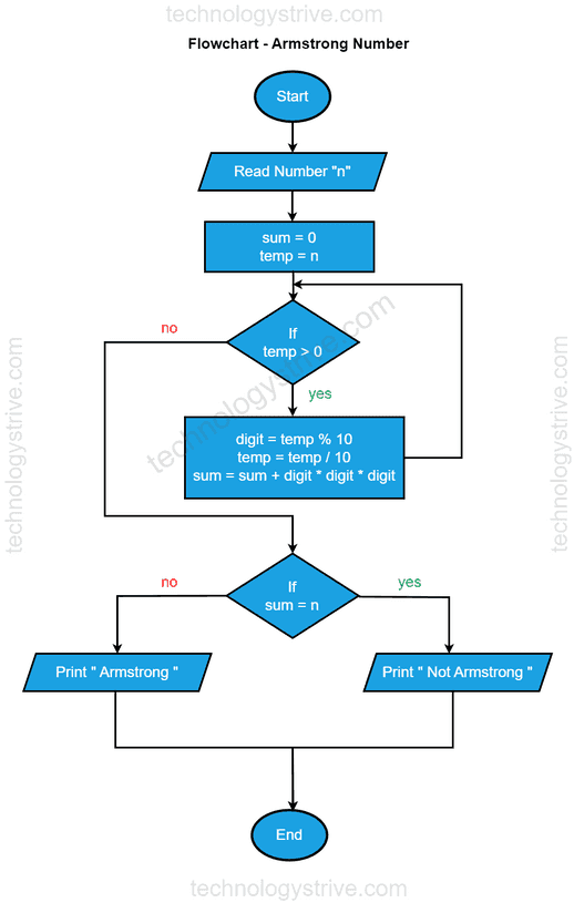 armstrong-number-flowchart-algorithm-code