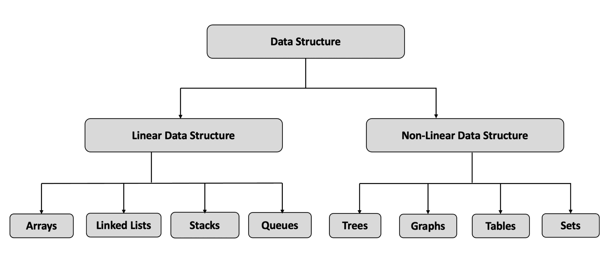 introduction-to-data-structures