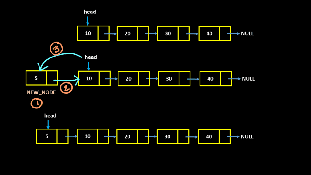 Inserting new node at the beginning of the linked list