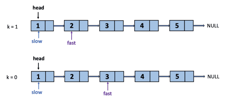 Kth Node From End Of Linked List - Fast Pointer k Times