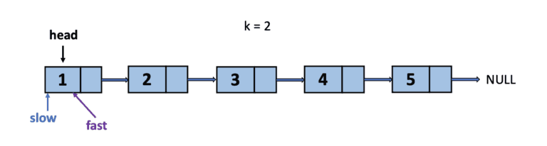 Kth Node From End Of Linked List - Initialization